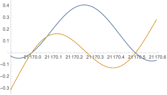 real part and imaginary part