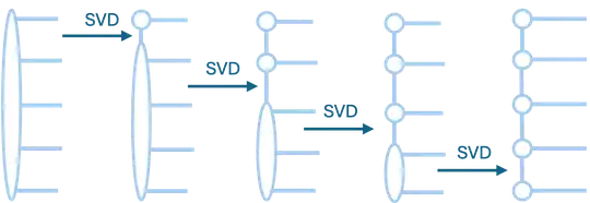 Illustrating SVD decomposition of high-rank tensor to a MPS