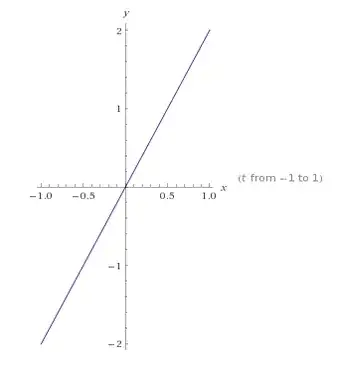 This is the line that passes through the origin and the point (1,2)