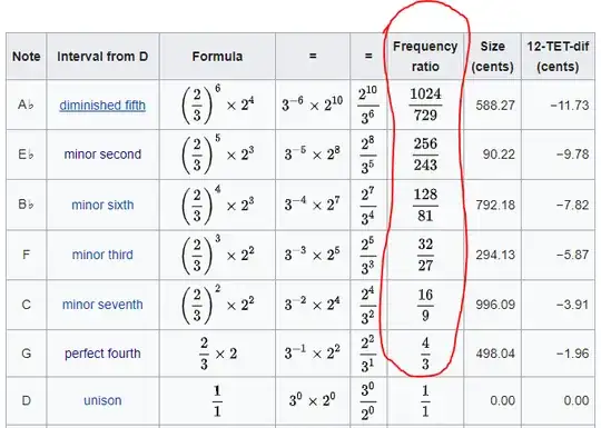 Pythagorean Tuning Intervals - From D