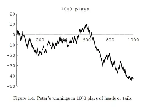 Figure 1.4: Peter’s winnings in 1000 plays of heads or tails