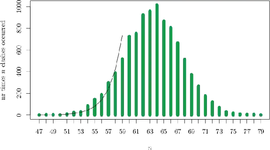 Frequency plot of number of clashes.