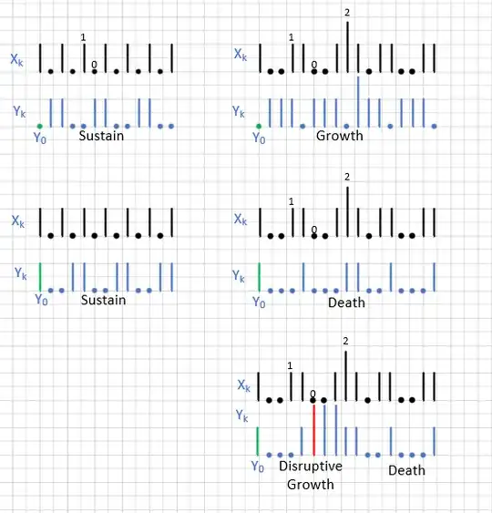 Growth, Death and Sustenance