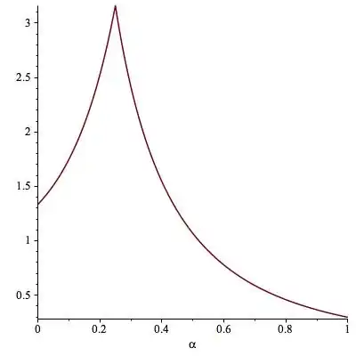 Ell as a function of alpha