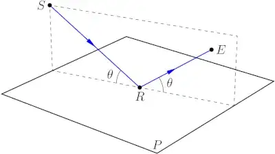 Reflection in a planar surface