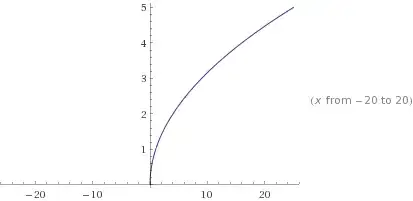 Graph of the real square root of x with x from -20 to 20.