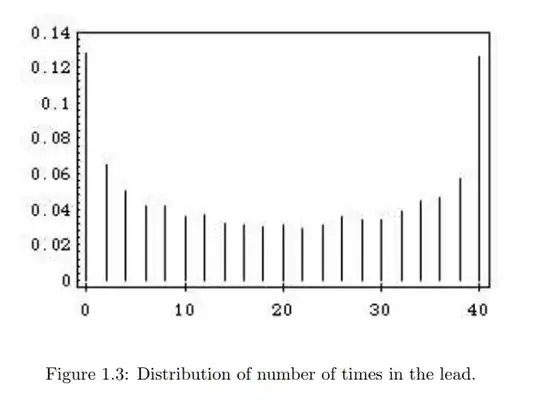 Figure 1.3: Distribution of number of times in the lead