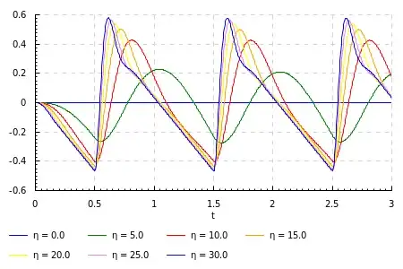 Sawtooth after 2nd order linear filter