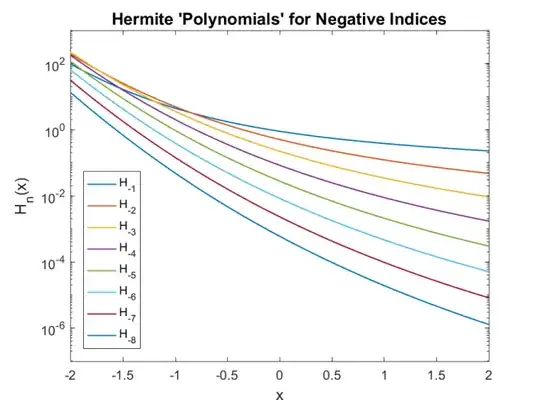 Negative Hermite Polynomials