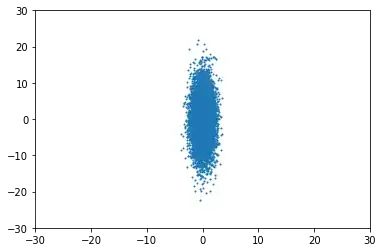 image of 2D gaussian with higher Y variance