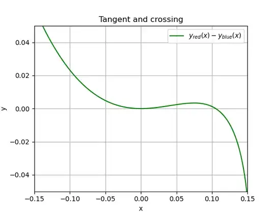 Tangent and crossing