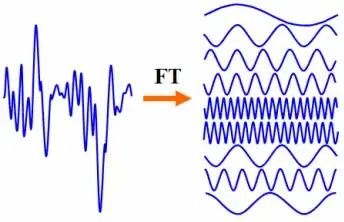 Fourier Transform