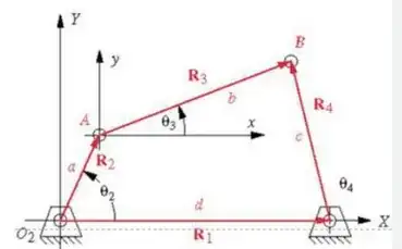 A Grashof crank-rocker mechanism