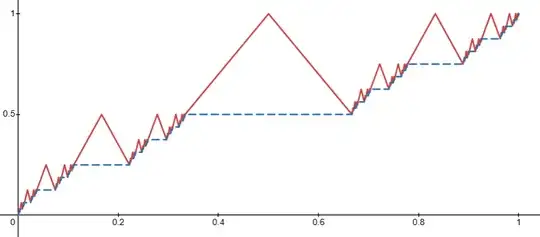 The function f with the weakened property