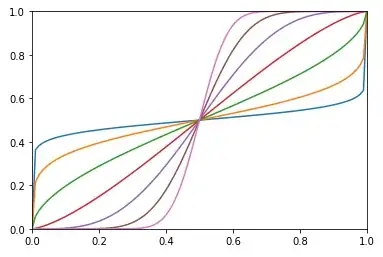 Plot of the Beta cdf