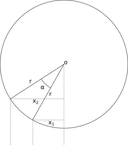 A circle with centre O and radius r is presented. There are two points on the circumference with angle α between them. The horizontal distances from these points to a vertical dropped from O is shown, labelled x1 and x2 respectively