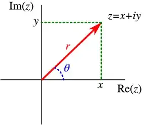 source https://oer.physics.manchester.ac.uk/Math2/Notes/Notes/argand.png