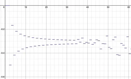 Graph of the integral values