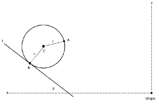 Circle, known point, and tangent line.