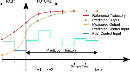 MPC model predictive control
