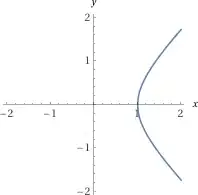 Graph of the unit hyperbola