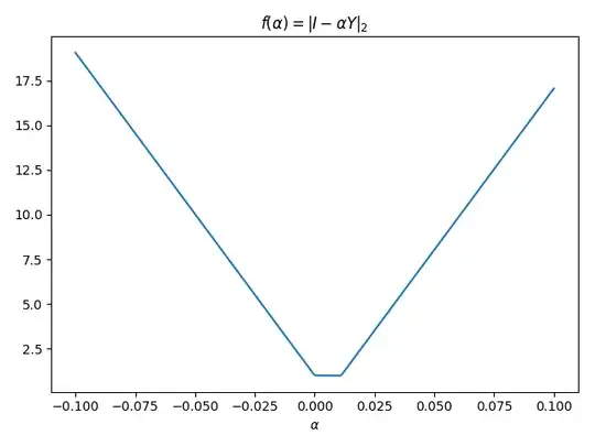 plot of f using