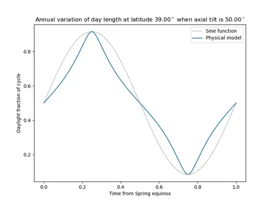 Axial tilt = 50 degrees, latitude = 39 degrees.