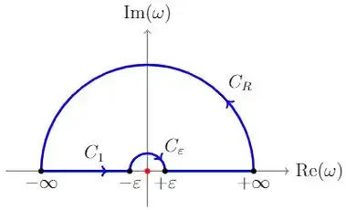 Contour integration