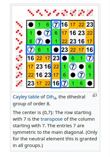 Cayley table of Dih4 group