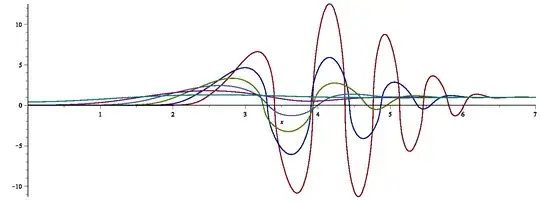 Plot of u (transformed to reduce extrema) for t=1/1,...,1/7.