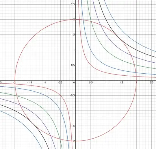 Level curves of f(x,y) = xy