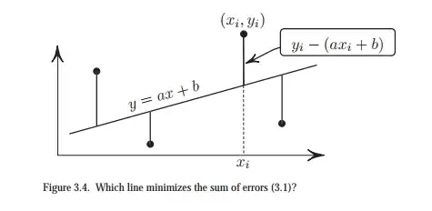Figure 3.4. Which line minimizes the sum of errors (3.1)?