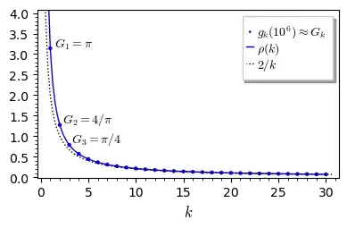 Plot of g_k(10^6) and their conjectured limits G_k.