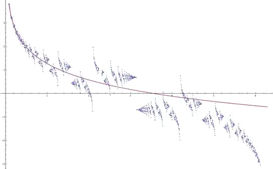 Original function along with small-x log approximation