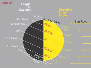 Length of longest day on the tropic of Cancer.