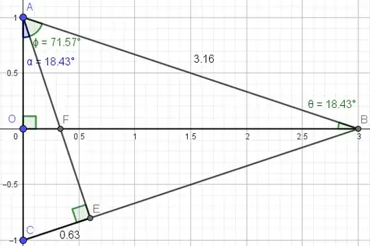 Diagram to scale with B at (3,0), a right angle for AOBangle ABO labeled theta at 18.43 degrees, and angle CAE at the same