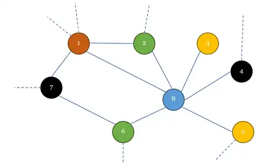 Completed coloring for vertex 8 and neighbors