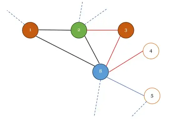 Triangles coloring with shared side
