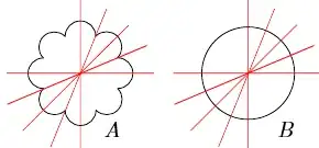 Two curves initially satisfying the condition of being able to be divided into congruent parts