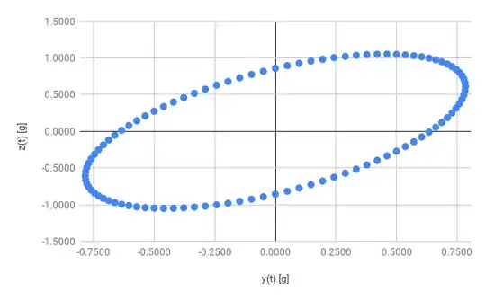parametric plot of the Y and Z vibrations