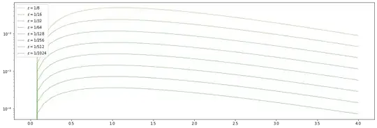 graph of difference in solutions in log-x