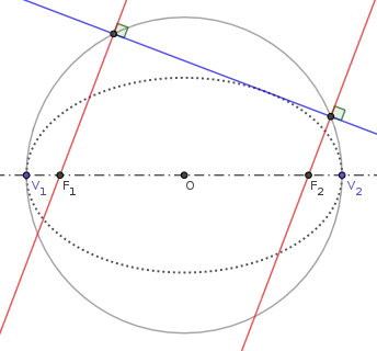 Foci from major axis and tangent
