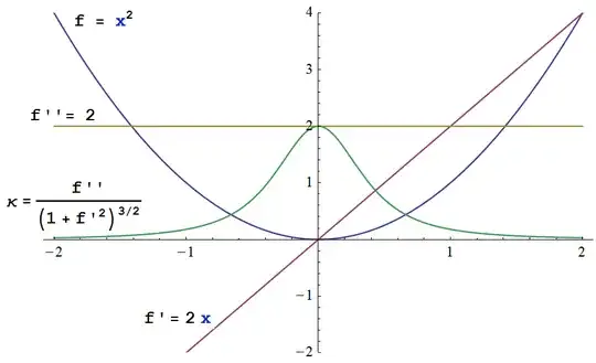 Derivatives and curvature of x²