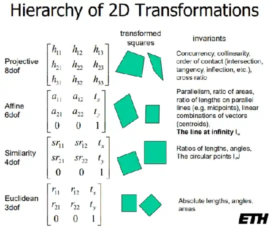 Hierarchy of 2d Transformations