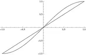 Graph of x and sin(pi/2*x)