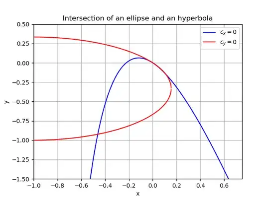 Intersection of an ellipse and an hyperbola