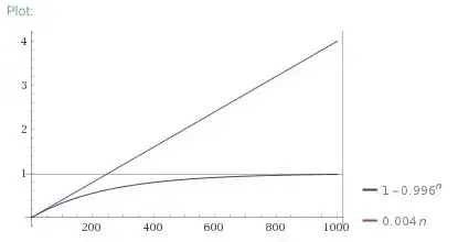 Probability for at least one success with probability of 0.004, for 1 to 1000 tries (straight approximation, actual curve)