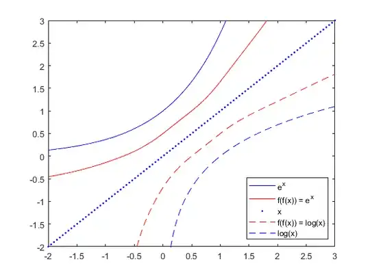 Plot of ln, exp, and their functional square roots