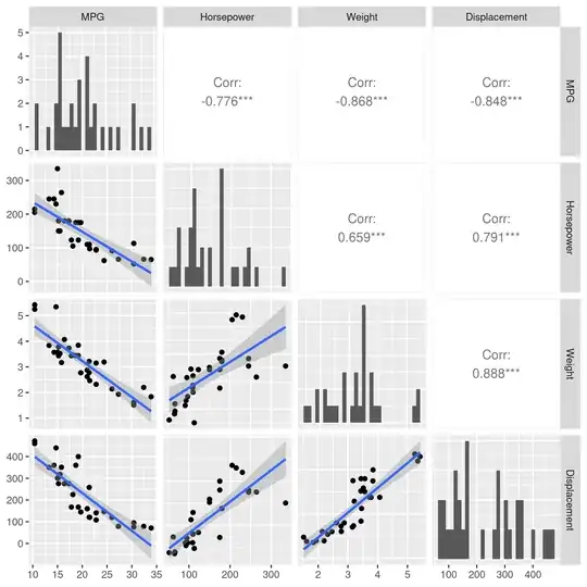 Correlation plot of R's motorcar dataset