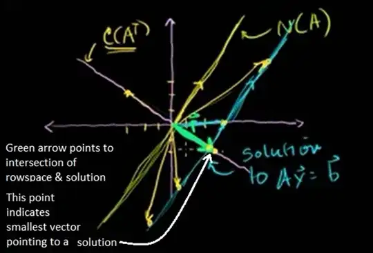 Image depicting respective roles of row and null spaces in solution to Ax = b